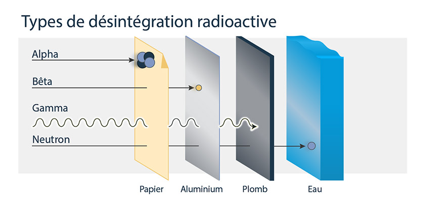 Cette image montre quatre types de désintégration radioactive et les matériaux qui peuvent les bloquer. Le rayonnement alpha est bloqué par le papier, le rayonnement bêta est bloqué par l’aluminium, le rayonnement gamma est bloqué par le plomb et le rayonnement neutronique est bloqué par l’eau.