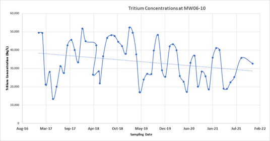 A line graph shows a downward trend in tritium concentrations in monitoring well MW06-10 at SRBT from 2017 to 2021. The tritium is calculated in becquerels per litre (Bq/L). The highest tritium concentration reported based on the 2021 sampling results was 41,210 Bq/L.