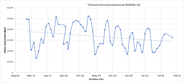 Graphique linéaire qui montre une tendance à la baisse des concentrations de tritium dans le puits de surveillance MW06-10 à SRBT, de 2017 à 2021. Le tritium est mesuré en becquerels par litre (Bq/L). La concentration de tritium la plus élevée déclarée d’après les résultats de l’échantillonnage de 2021 était de 41 210 Bq/L.
