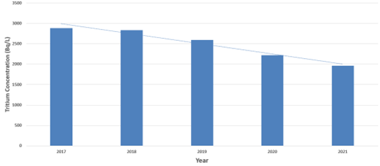 A bar graph shows the average tritium concentrations among all groundwater monitoring wells around the SRBT site between 2017 and 2021. The total inventory of tritium in the groundwater around SRBT shows a declining trend.