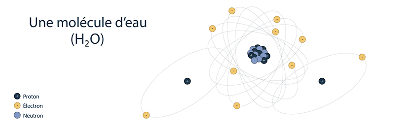 Cette image montre une molécule d’eau, composée d’un atome d’oxygène et de deux atomes d’hydrogène.