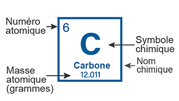 Cette image montre la manière dont un atome est décrit dans le tableau périodique. On prend comme exemple le carbone, pour lequel on indique le numéro atomique 6 dans le coin supérieur gauche, le symbole chimique « C » au centre, le nom chimique « Carbone » sous le symbole et la masse atomique de 12,011 g/mol.