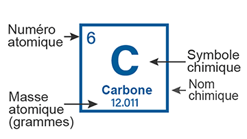 Cette image montre la manière dont un atome est décrit dans le tableau périodique. On prend comme exemple le carbone, pour lequel on indique le numéro atomique 6 dans le coin supérieur gauche, le symbole chimique « C » au centre, le nom chimique « Carbone » sous le symbole et la masse atomique de 12,011 g/mol.