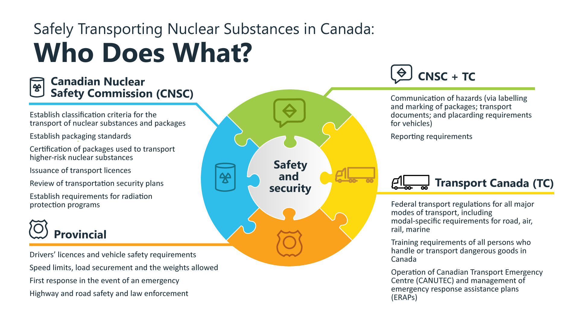 A circle made-up of four connected puzzle
pieces demonstrating “Who Does What” with respect to the safe
transportation of nuclear substances in Canada. Each puzzle piece
represents different ownership of responsibilities in the process. Text
version below.