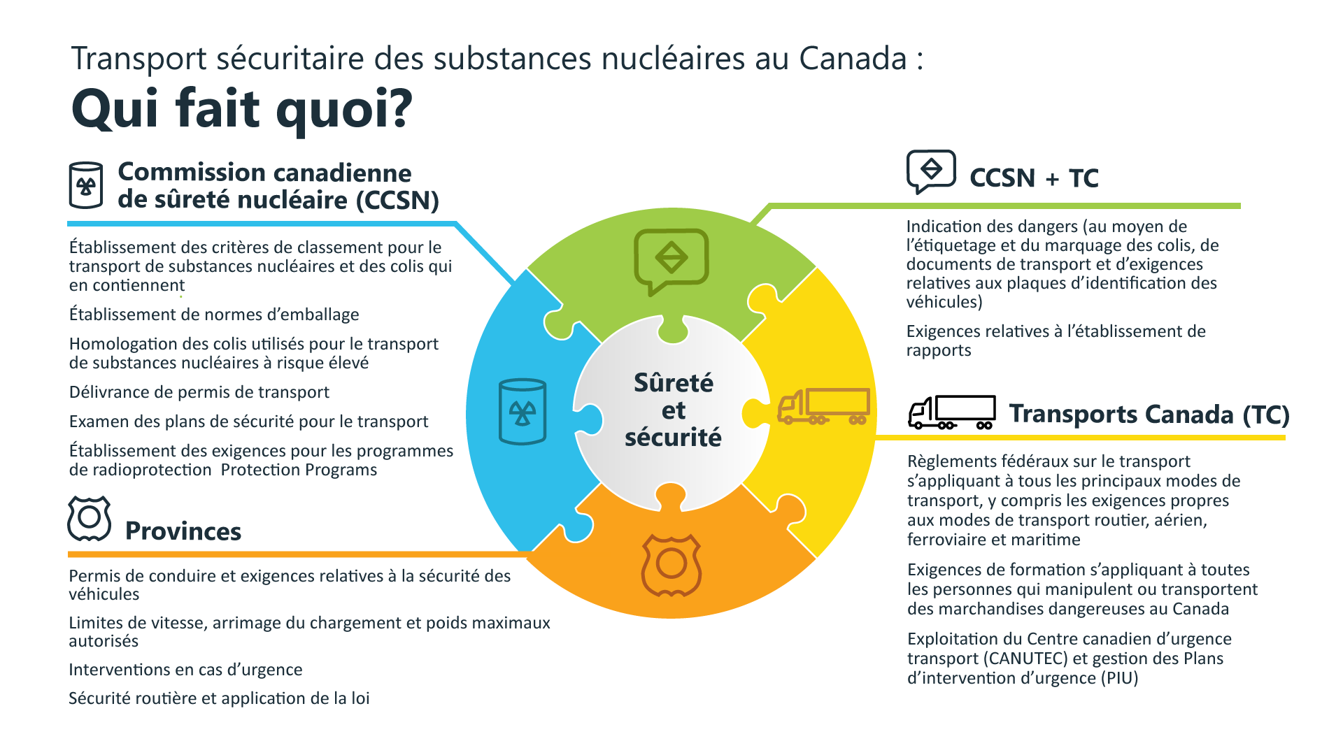 Un cercle formé de quatre pièces de
casse-tête reliées entre elles, illustre « Qui fait quoi » dans le
transport sécuritaire des substances nucléaires au Canada. Chaque pièce
de casse-tête indique les responsabilités des différentes parties dans
le processus. Version texte ci-dessous.